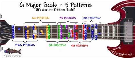 G s scale - G major scale. You can use this formula of whole steps and half steps to form a major scale starting on any note. For a more in-depth look at forming major scales, check out this post, where we go through all 12 major scales. Minor Scales. The second type of scale that we’re going to look at is the minor scale.